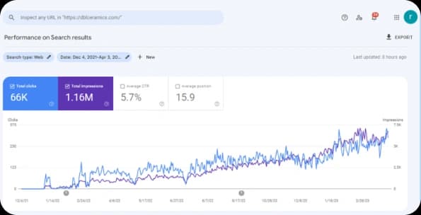 1262% Organic Traffic Boost