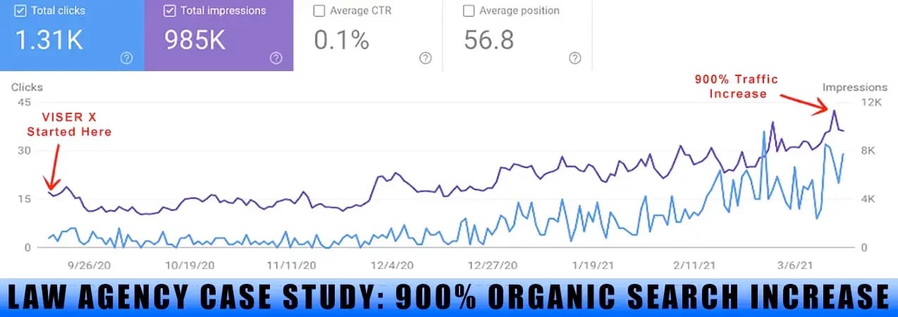 Law Firm SEO Breakthrough: 900% Organic Traffic Surge