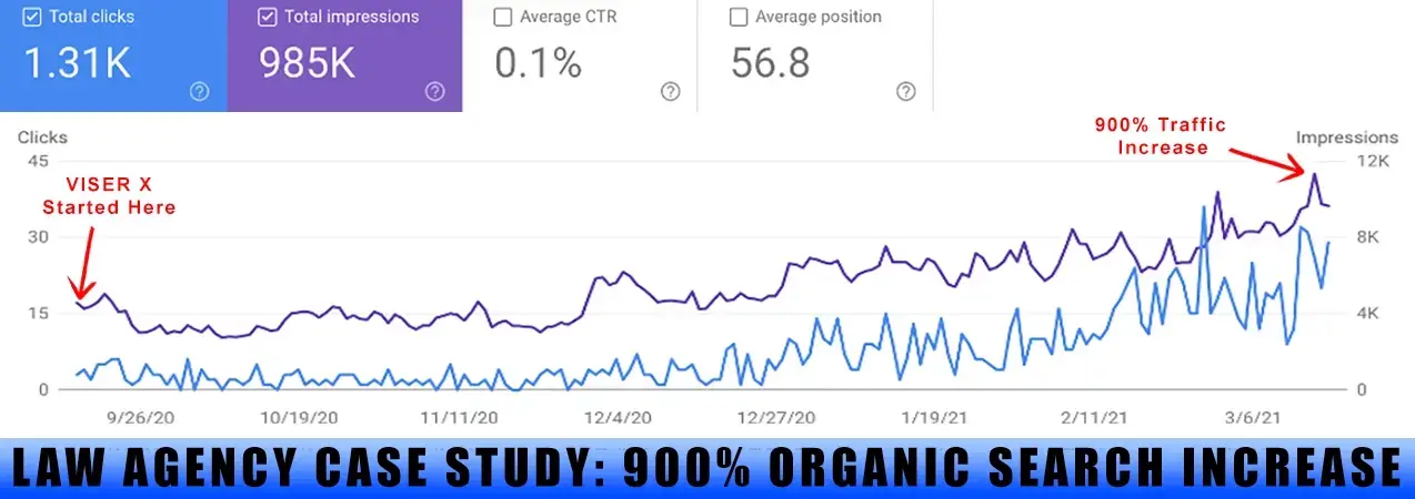 Law Firm SEO Breakthrough: 900% Organic Traffic Surge