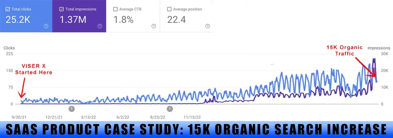 SaaS SEO Success Story: 15K Organic Traffic Boost with VISER X