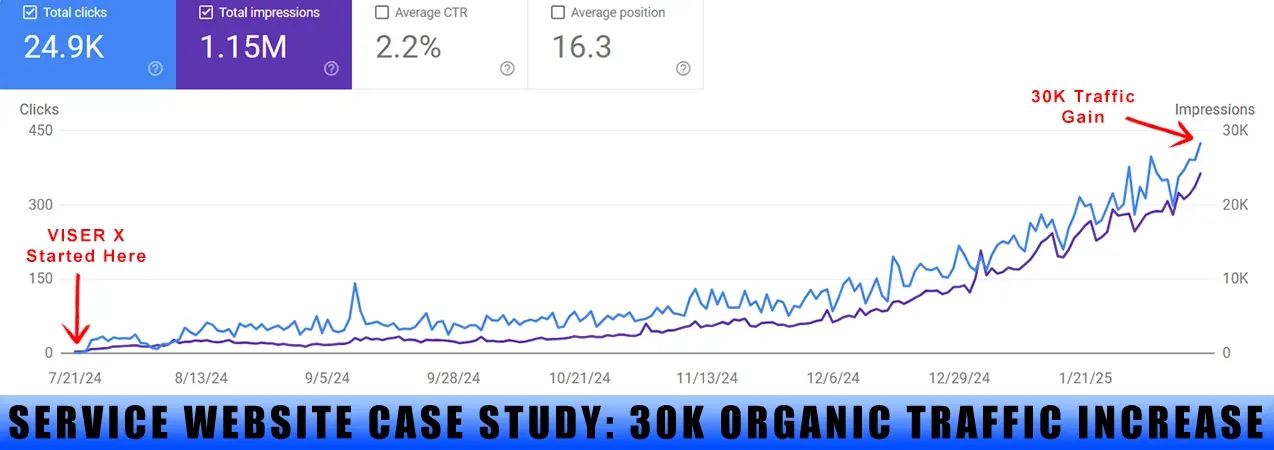 Service Website Growth: 30K+ Organic Impressions Achieved